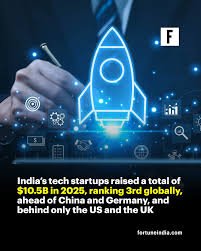 Startup Funding 2025 Recap: $10.5 Billion Raised Amidst ‘Quality-Driven’ Growth