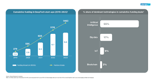 Deep-Tech and AI Surpass Consumer Tech as Primary Focus for Indian Startups
