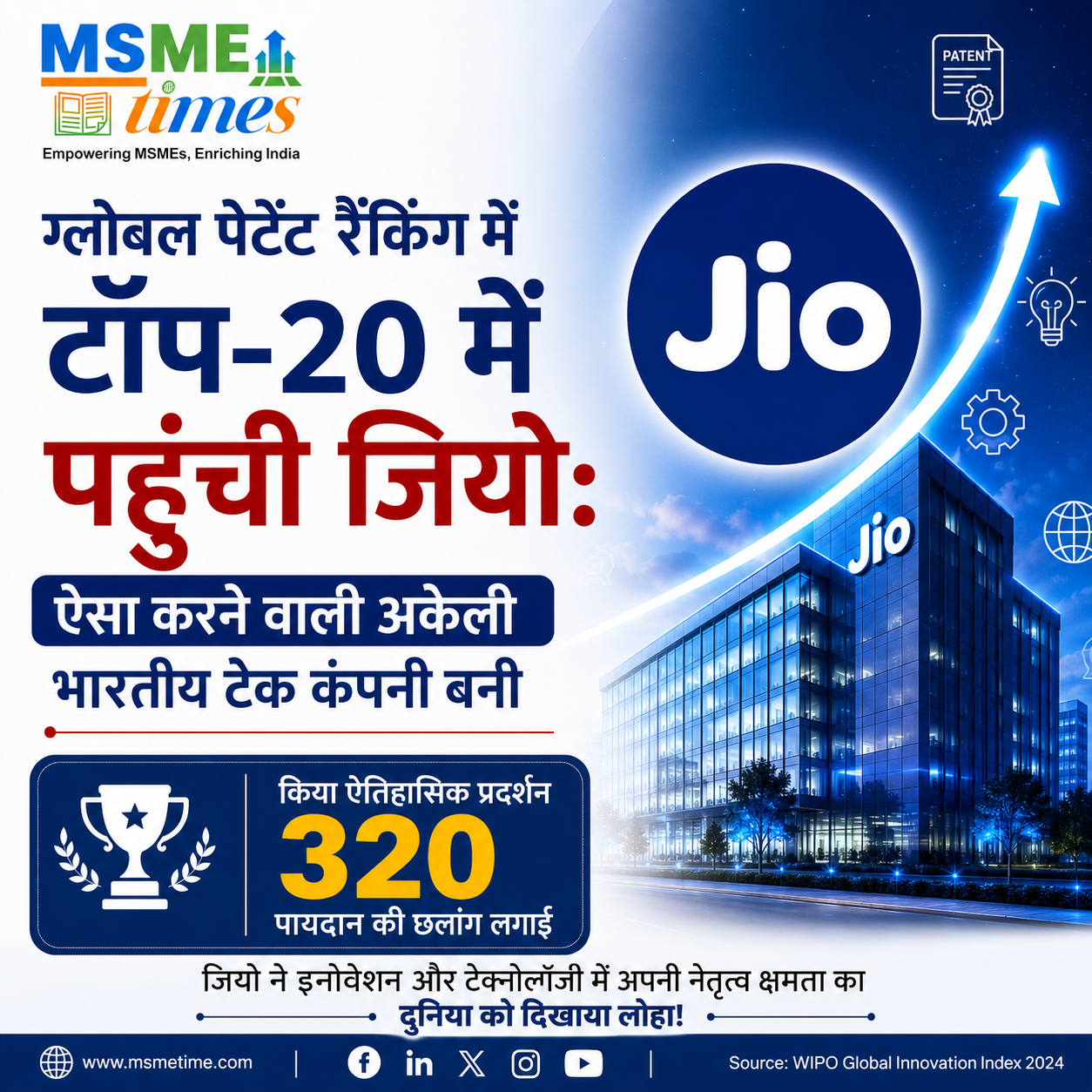 Jio Reaches Global Top-20 Patent Ranking, Becomes India’s Only Tech Company to Achieve This Milestone