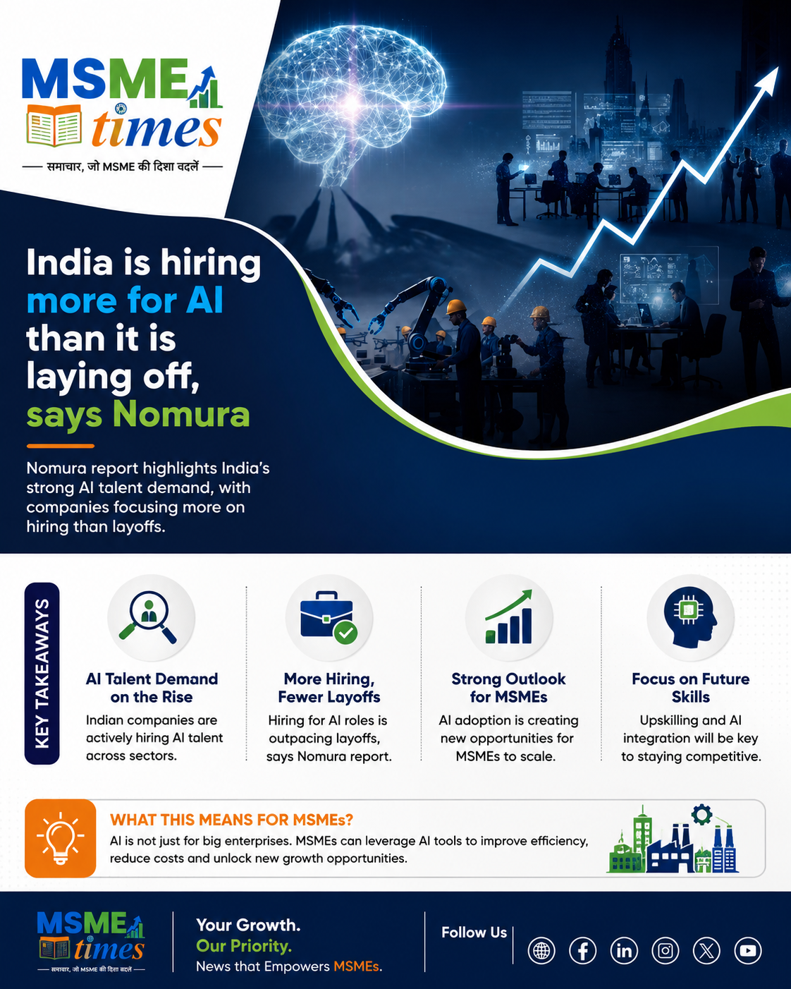 India Hiring More for AI Than Layoffs, Says Nomura Report