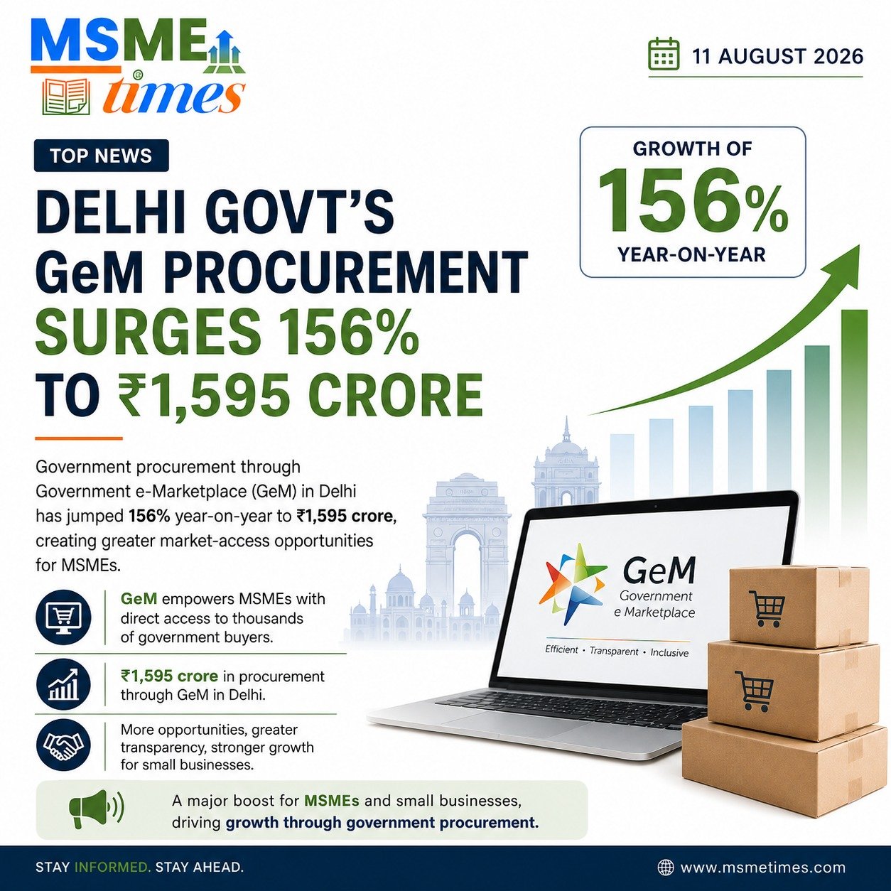 Delhi Government’s GeM Procurement Surges 156% to ₹1,595 Crore