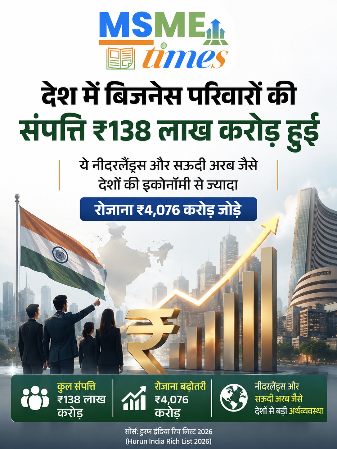 भारत के बिजनेस परिवारों की संपत्ति ₹138 लाख करोड़