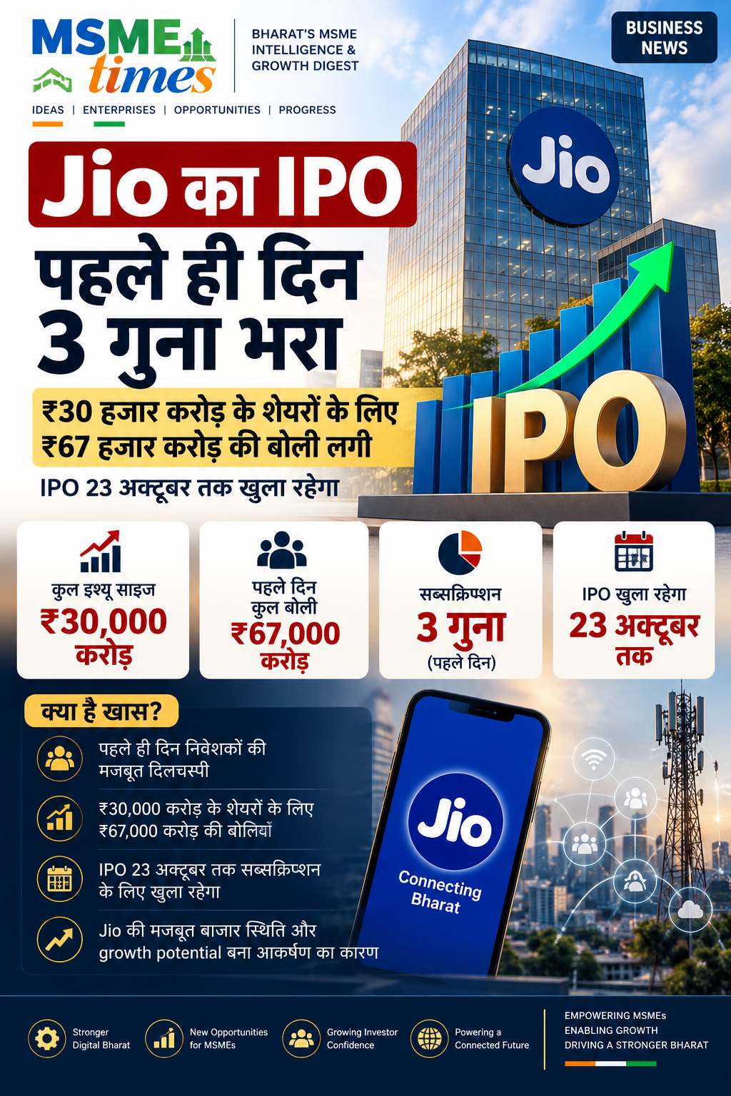Jio IPO 2026 पहले दिन 3.16 गुना सब्सक्रिप्शन और ₹30,213 करोड़ के इश्यू की खबर