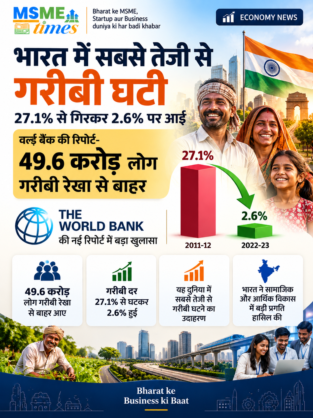World Bank report shows extreme poverty rate decline in Bharat from 27.1 percent to 2.6 percent