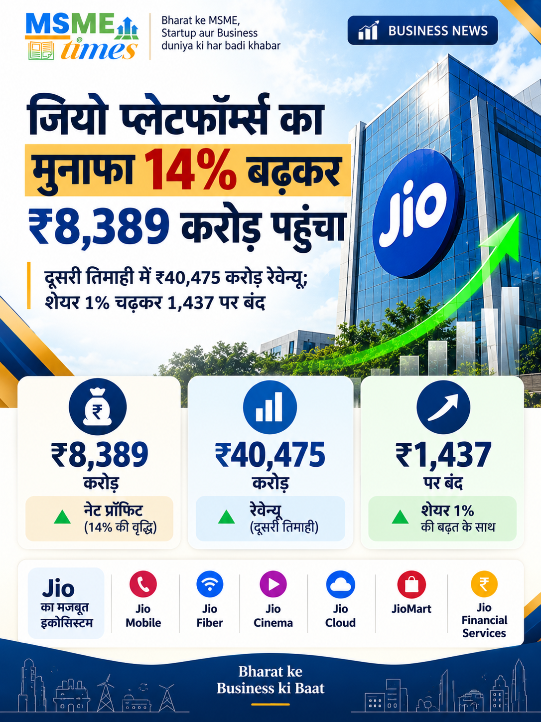 Jio Platforms Q2 FY27 results showing 14 percent profit growth to Rs 8389 crore