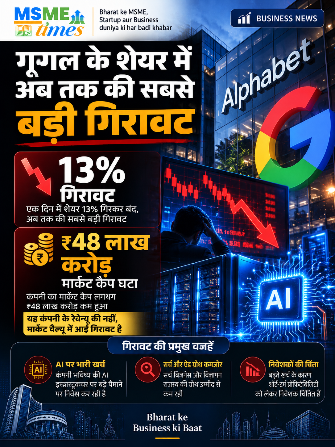 Alphabet Google stock price falls 13 percent amid AI spending concerns and market cap decline