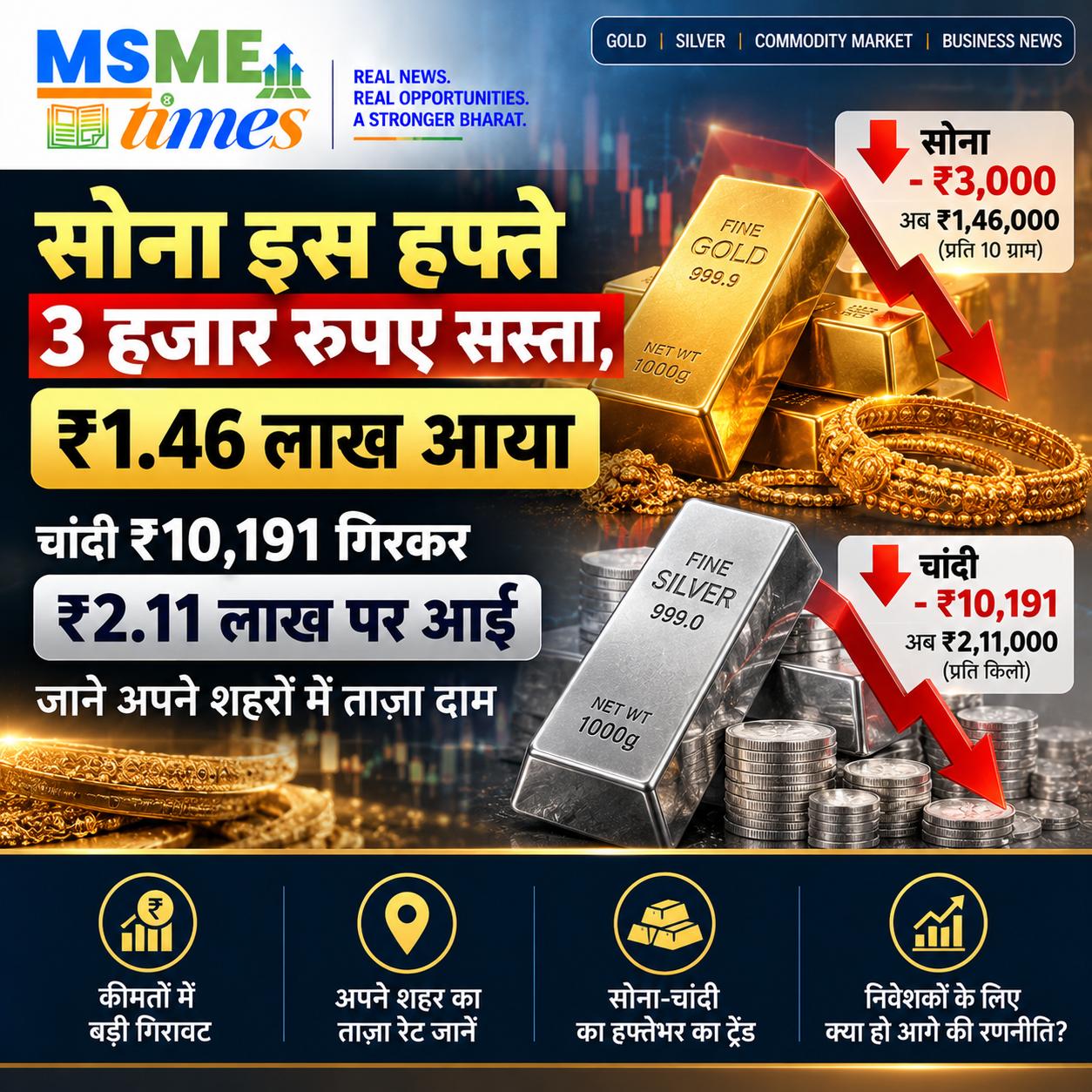 Gold Silver Price Today – सोना ₹3,000 और चांदी ₹10,191 सस्ती